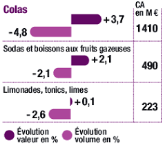 Le marché n'en reste pas moins porteur puisque la svod représente 249 millions d'euros en france pour l'année 2017, en hausse de 91 % sur un an (131,4 millions en 2016, 82,5 millions en 2015. Vent D Optimisme Sur Les Sodas Boissons Et Liquides