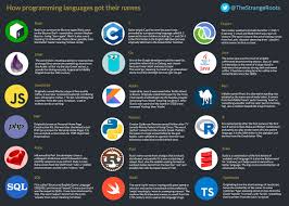 Where Programming Languages Got Their Names In 2020 Programming Languages Language Web Development Tools