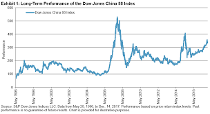 Viewing The History Of China A Shares Through The Lens Of