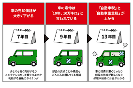 車 長く 乗る 経済 的