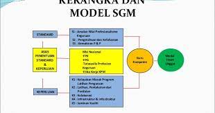 Sgm is an acronym for standard guru malaysia. Sme6044 Isu Isu Kontemporari Dalam Pendidikan Matematik Isu 2 Standard Pengajaran Profesional