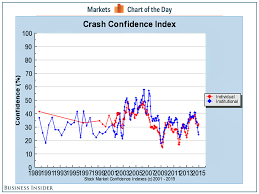 The world will be farked.if after 100yrs. More And More Investors Are Convinced A Stock Market Crash Is Coming Stock Market Crash Stock Market Business Insider