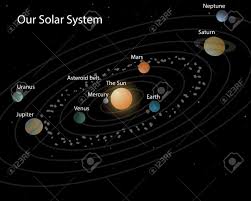 Nombres, tipos, características, gaseosos, rocosos.los planetas del sistema solar 2021 son actualmente 8. Imagenes De Todos Los Planetas Con Sus Nombres