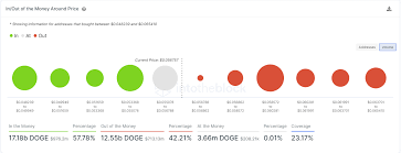 Prices denoted in btc, usd, eur, cny, rur, gbp. Dogecoin Price Prediction Doge Is Ready For New Al Time Highs After Crucial Rebound