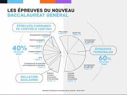 En vaucluse, les lycéens ont prévu de bloquer plusieurs lycées ce jeudi, et notamment les. Reforme Du Bac 2021 Epreuves Nouveau Bac Cite De Broceliande