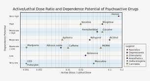 Download Drug Danger Chart Drug Dependence Harm Chart Png