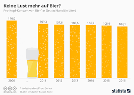 Infografik Keine Lust Mehr Auf Bier Statista
