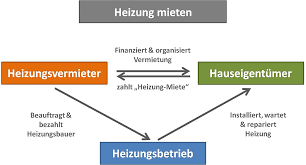 Dieses schreiben enthält folgende anlagen nein ja, angebote können abgegeben werden. Miet Heizungen Im Angebots Vergleich