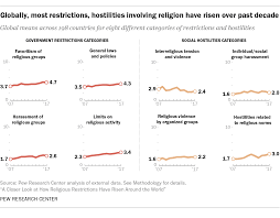 How Global Religious Restrictions Have Changed Over A Decade Pew Research Center