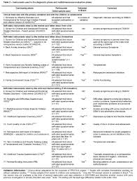 By learning more about the possible causes of their test anxiety, students can begin to look for helpful solutions. Scielo Brasil The Multidimensional Evaluation And Treatment Of Anxiety In Children And Adolescents Rationale Design Methods And Preliminary Findings The Multidimensional Evaluation And Treatment Of Anxiety In Children And Adolescents