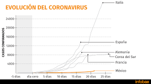 Casos de coronavirus en colombia hoy, junio 3: El Coronavirus En Mexico No Avanza Igual Que En Espana E Italia Una Grafica Lo Demuestra Infobae
