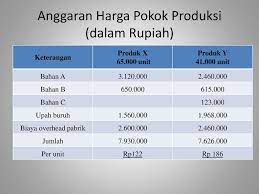 Pertanyaan tentang anggaran harga pokok produksi dan harga pokok penjualan. Perhitungan Harga Pokok Ppt Download