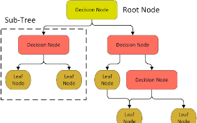 Block Decision Tree Diagram | Download ...