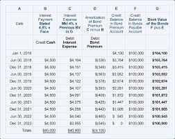 Amortizing Bond Premium Using The Effective Interest Rate