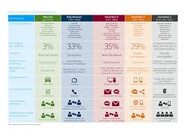 Really Interesting Overview By Barclays On The Working Generations And The Differences Between Them Generations In The Workplace Generation Z Generation X Y