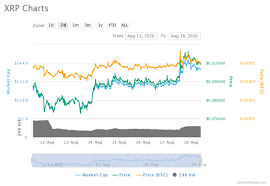 The decentralized ledger for xrp was created and is. Xrp Usd Spikes 5 To Trade Above 0 31 In The Past 24 Hours