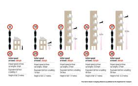 Speed Speed Limits And Stopping Distances Brake The Road