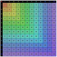 This page contains multiplication tables, printable multiplication charts, partially filled charts and blank charts and tables. Multiplication Charts