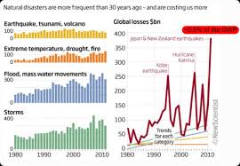 Natural Disasters Frequency And Costs From 1980 To 2010