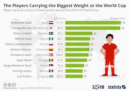 Chart The Players Carrying The Biggest Weight At The World