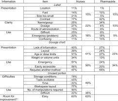 Distribution Of Unsatisfactory Responses For Labels And