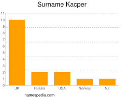Sprint athlete who specializes in the 400 metres. Kacper Namensbedeutung Und Herkunft