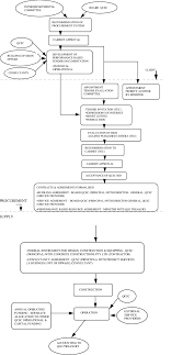 Flow Chart For Project Development Of Woodford Correctional