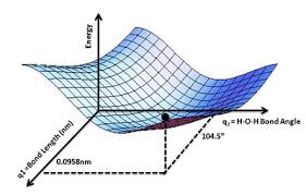 In physics, potential energy is the energy held by an object because of its position relative to other objects, stresses within itself, its electric charge, or other factors. Potential Energy Surface Wikipedia