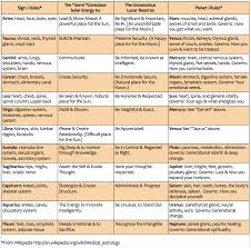 Astrological Anatomy Solar Energy Lunar Needs Intuitive