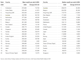 Credit Suisse Global Wealth: Australians Are The World's Richest People