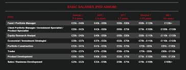 In a hedge fund, several contributors need to meet a minimum net worth to invest. Portfolio Manager Salary