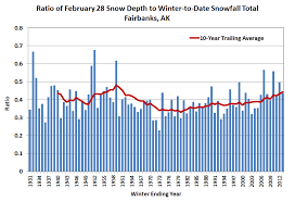 Deep Cold Alaska Weather Climate Snow Depth Thoughts