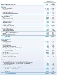 Reading The Balance Sheet Balance Sheet Accounting Major Financial Position