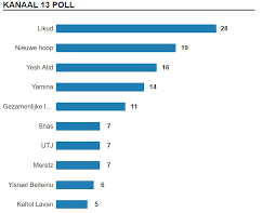 Albania / gjuha shqipe ; Nieuwe Peiling Leidt Tot Verandering Politieke Landschap In Israel Joods Nl Nieuws