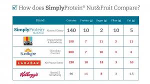 Simply Protein Fruit And Nut Bars Dairy Free Review