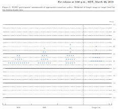 Federal Reserve Dot Plot June 2019 No Rate Cut Expected