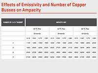 Effects Of Emissivity And Number Of Copper Busses On