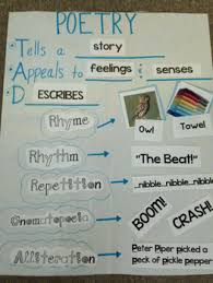 Poetry Anchor Chart Worksheets Teaching Resources Tpt