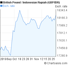 Gbp Idr Chart 2 Months