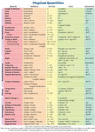 Pin By Jerry Mcnabb On Sciences Physiques Scientific Method Physics The Unit