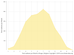 Brussels Weather - Weather, Climate And When To Go