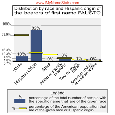 FAUSTO Last Name Statistics by MyNameStats.com