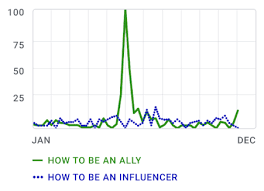 Google trends really shines when you use it to research something you're interested in. Google Reveals Most Popular Online Searches Of 2020 World Economic Forum