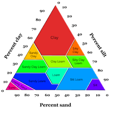Reading Soil Texture And Composition Geology
