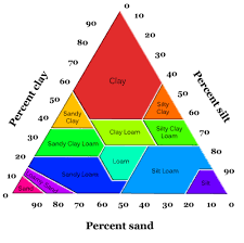 reading soil texture and composition geology