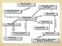 Download the free study guide and infographic for. The Characters Of Macbeth Read The Following Powerpoint Which Describes All Of The Major Characters Of Macbeth And Complete The Tasks At The End Of The Ppt Download