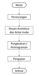 Memakai konsep karakter animasi 2 dimensi. 3 Contoh Judul Skripsi Pengembangan Media Pembelajaran Sederhana Ranah Research