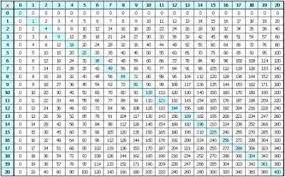 The Gallery For Multiplication Chart 50x50 School