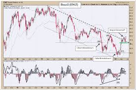 Vipul Ramaiya Bullish Reversal Ishares Brazil Etf Ewz