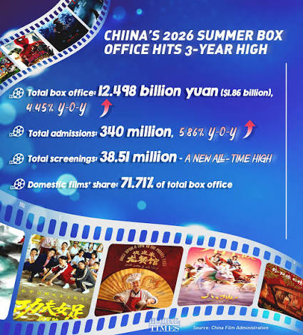 China's 2026 summer box office hits 3-year high - Global Times